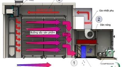 Công nghệ sấy khô hiện đại trong chế biến thực phẩm