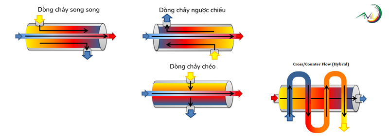 Các tiêu chí phân loại chính của thiết bị trao đổi nhiệt