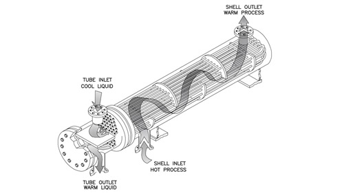 Các loại thiết bị trao đổi nhiệt phổ biến