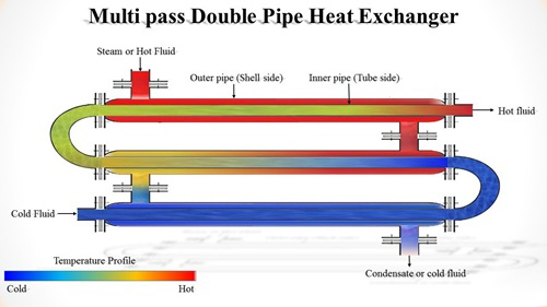 Các loại thiết bị trao đổi nhiệt phổ biến