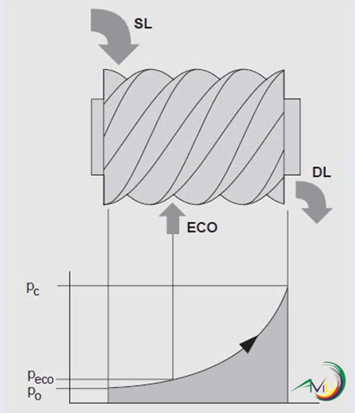 Ứng dụng chế độ Economizer cho máy nén trục vít Bitzer