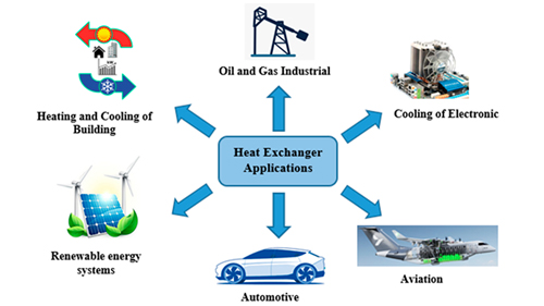 Các lĩnh vực ứng dụng của thiết bị trao đổi nhiệt phổ biến và chi tiết