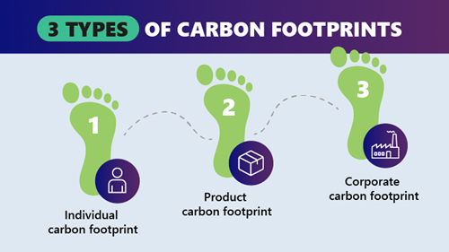 Carbon Footprint là gì?