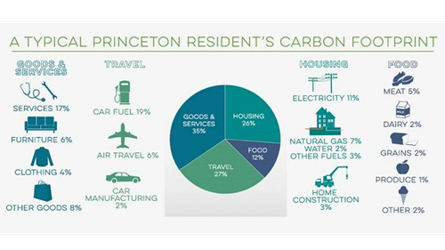 Carbon footprint từ hoạt động con người