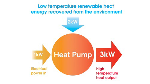 Chính phủ Việt Nam thúc đẩy năng lượng sạch: Heat Pump sẽ hưởng lợi ra sao