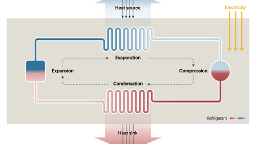 Heat Pump công nghiệp là gì?