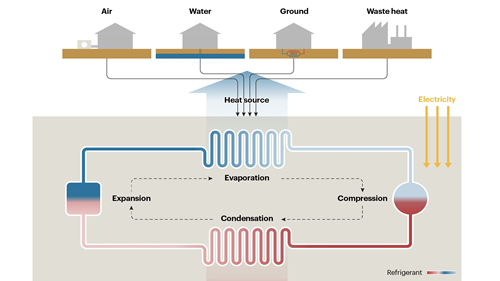 Heat Pump công nghiệp là gì?