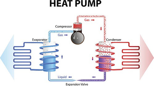 Heat Pump - Giải pháp đột phá Net Zero