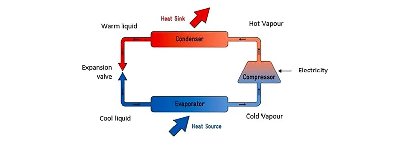 Heat Pump tận dụng nhiệt thải công nghiệp