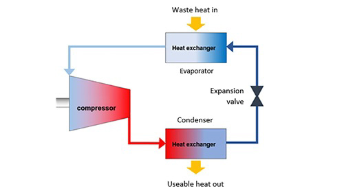 Heat Pump tận dụng nhiệt thải công nghiệp