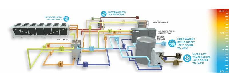 Heat Pump tận dụng nhiệt thải công nghiệp