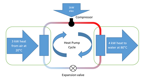 Heat Pump: Vừa đạt hiệu quả năng lượng cao, vừa sử dụng năng lượng tái tạo
