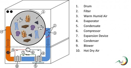 Công nghệ sấy thông minh bằng máy bơm nhiệt Heat Pump hiện đại