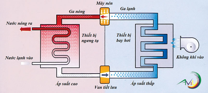 Giải pháp sấy khô thực phẩm bằng công nghệ sấy bơm nhiệt
